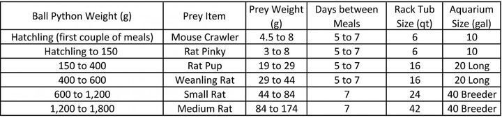Ball Python rodent size feeding chart
